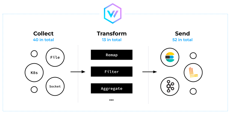 Vector架构概览：收集、转换、发送