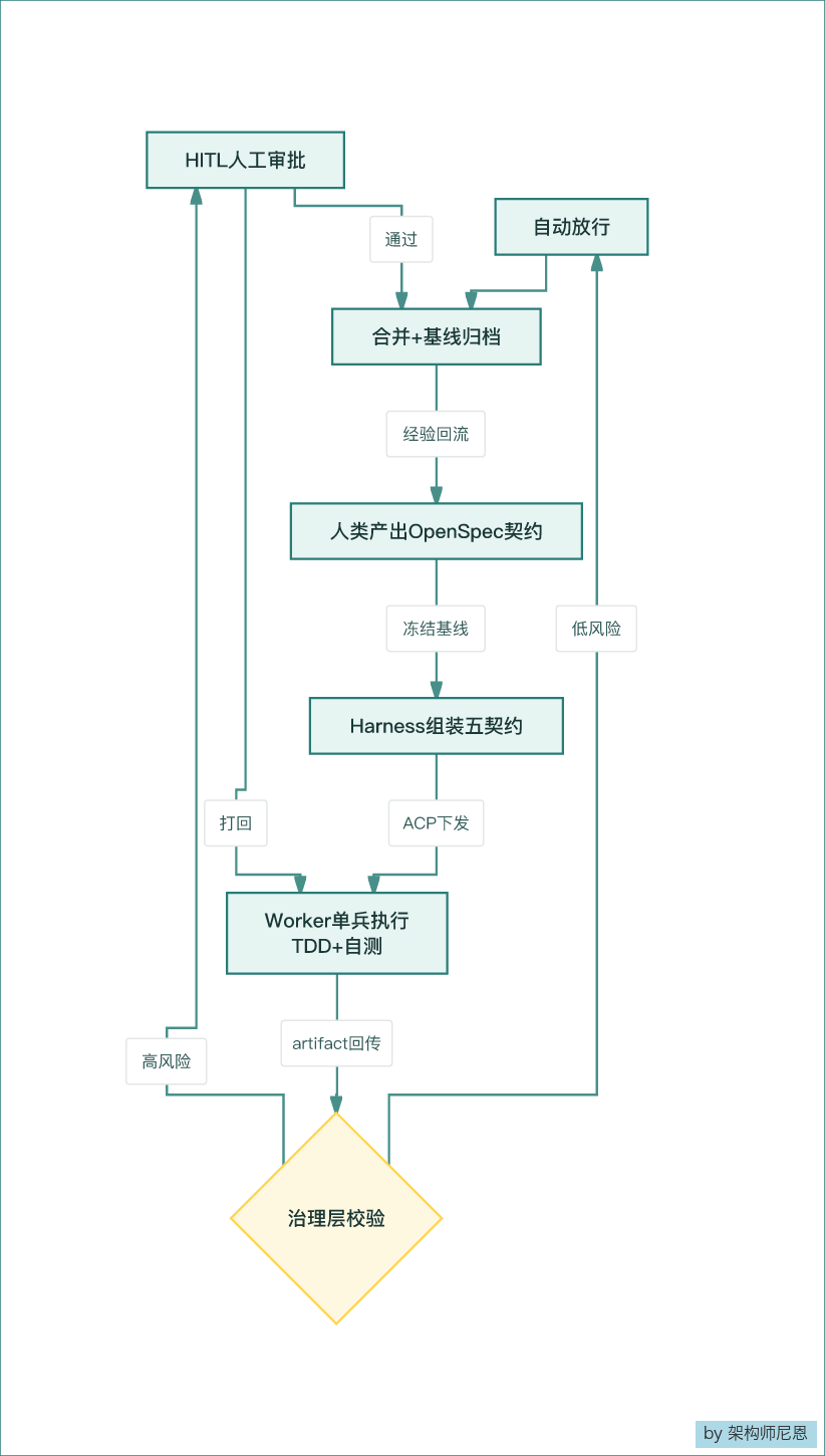 从代码提交到治理层校验的完整流程图