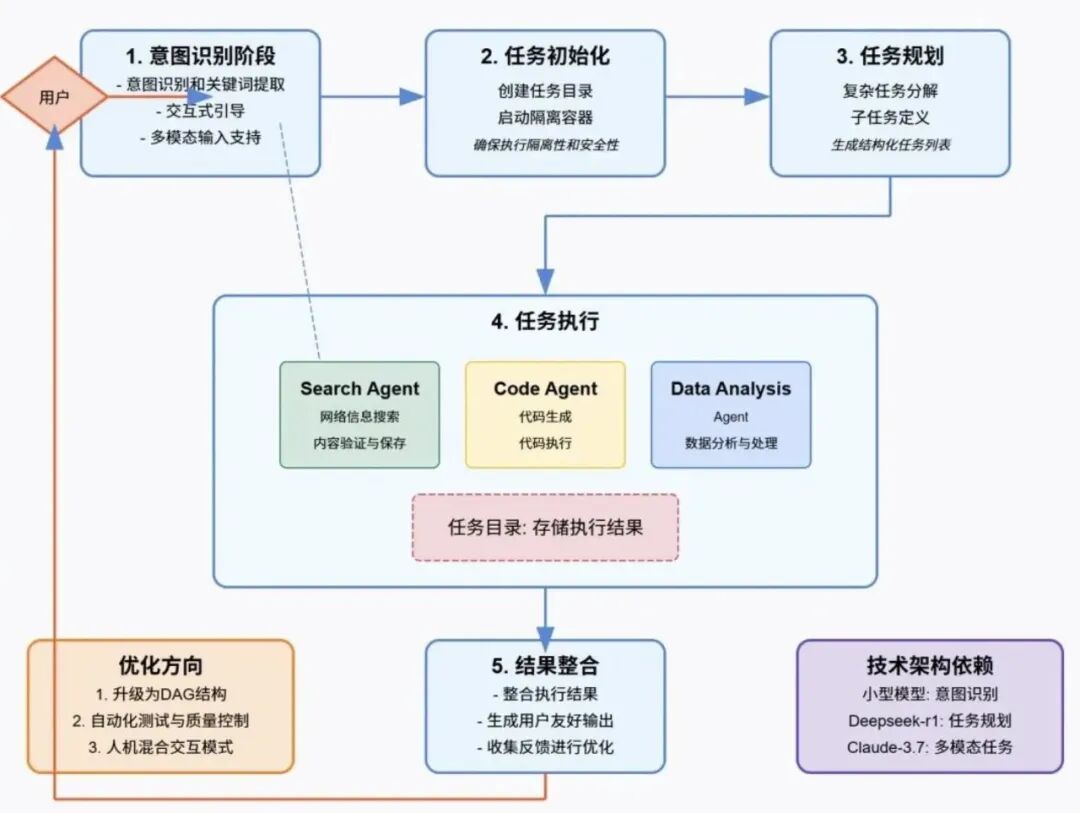 Manus任务执行流程图