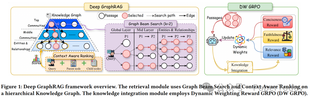 Deep GraphRAG框架概览图