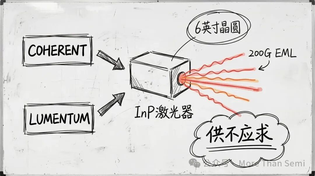 InP激光器供应与需求示意图