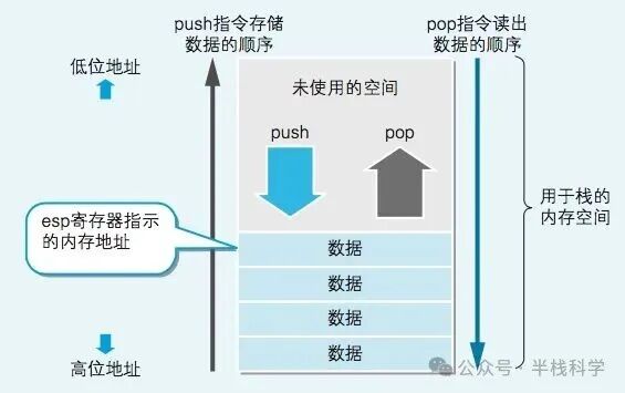 栈的Push和Pop操作示意图