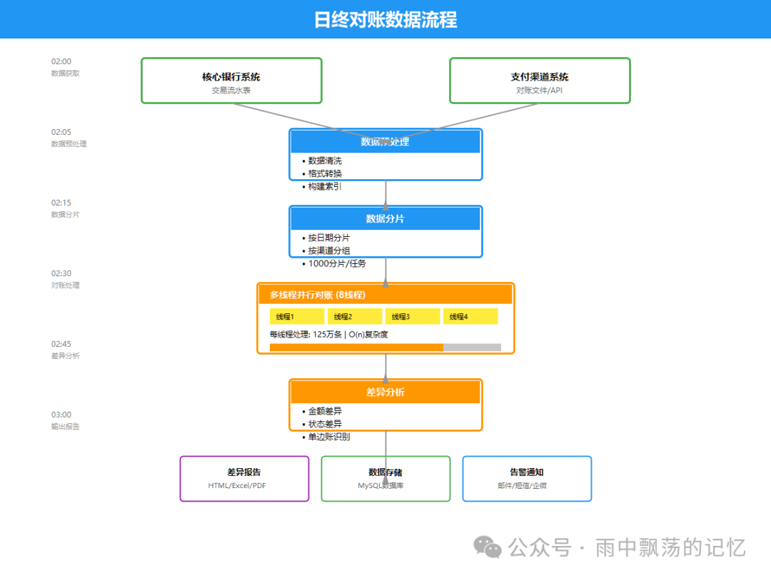 日终对账数据流程图