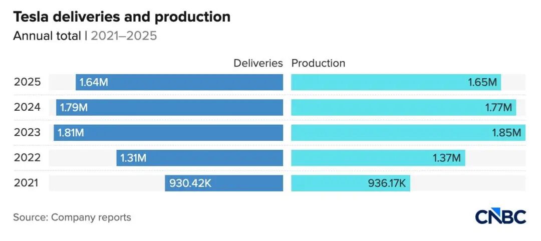 特斯拉2021-2025年交付量与生产量对比图表