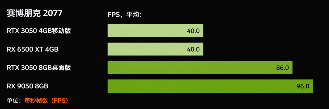 赛博朋克2077不同显卡性能对比
