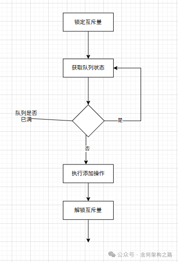队列满时循环检查流程图