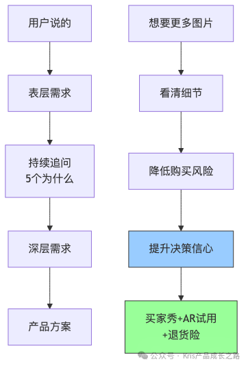 从表面需求到创造性方案的挖掘过程