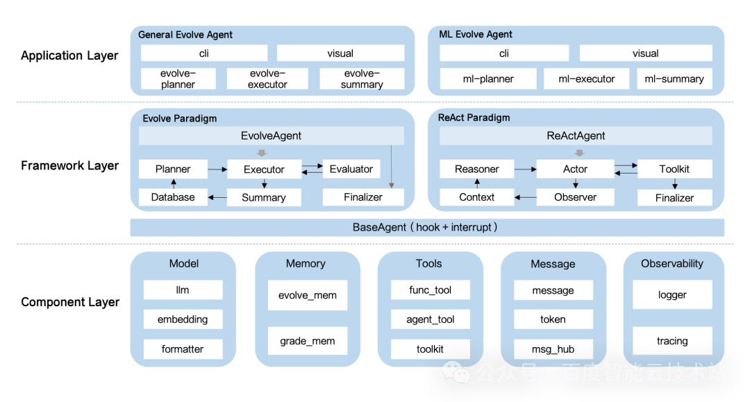 LoongFlow智能代理架构图