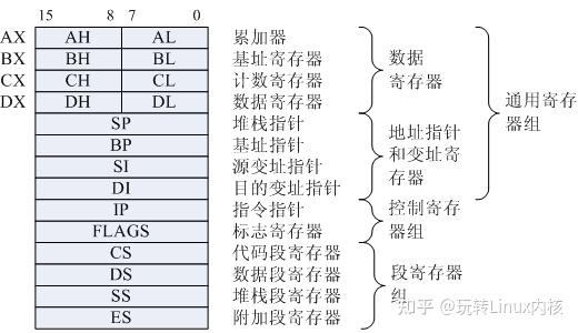 x86架构通用寄存器结构示意图