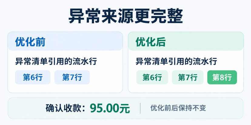 优化前后异常清单引用流水行对比图