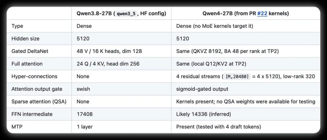 Qwen3.8与Qwen4架构规格对比表