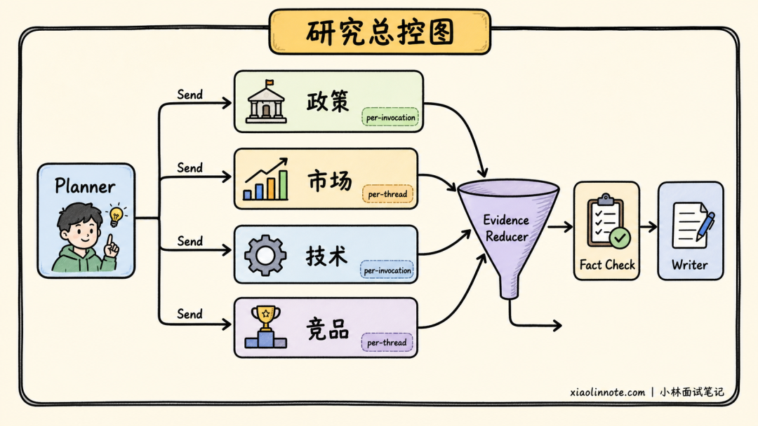 深度研究任务并行 Agent 拓扑图