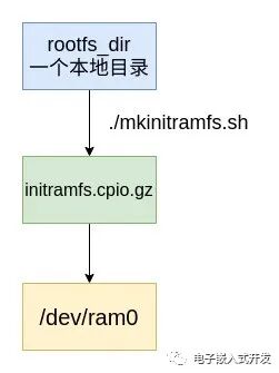 rootfs 目录经 mkinitramfs.sh 打包为 initramfs.cpio.gz 并映射到 /dev/ram0 的流程图