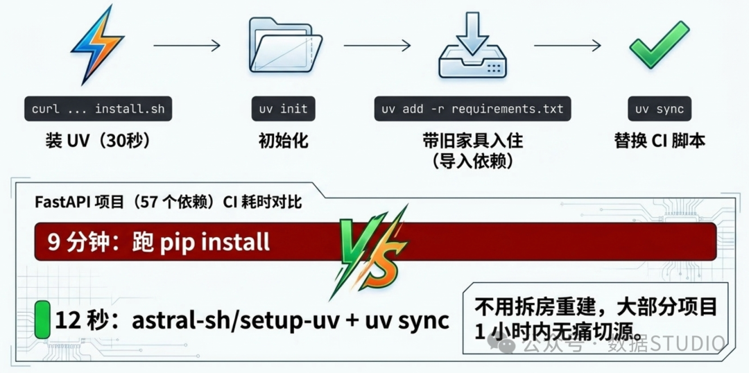 FastAPI 项目 CI 耗时对比:pip install 9分钟 vs UV 12秒