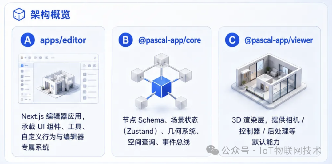 系统架构概览图，展示编辑器应用、核心模块与渲染层的逻辑关系