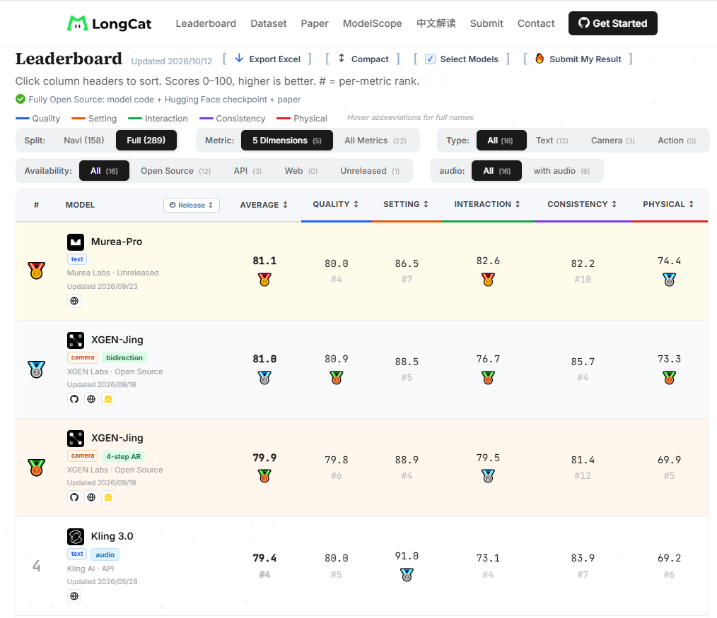 LongCat WBench 排行榜:Murea-Pro 位列第一