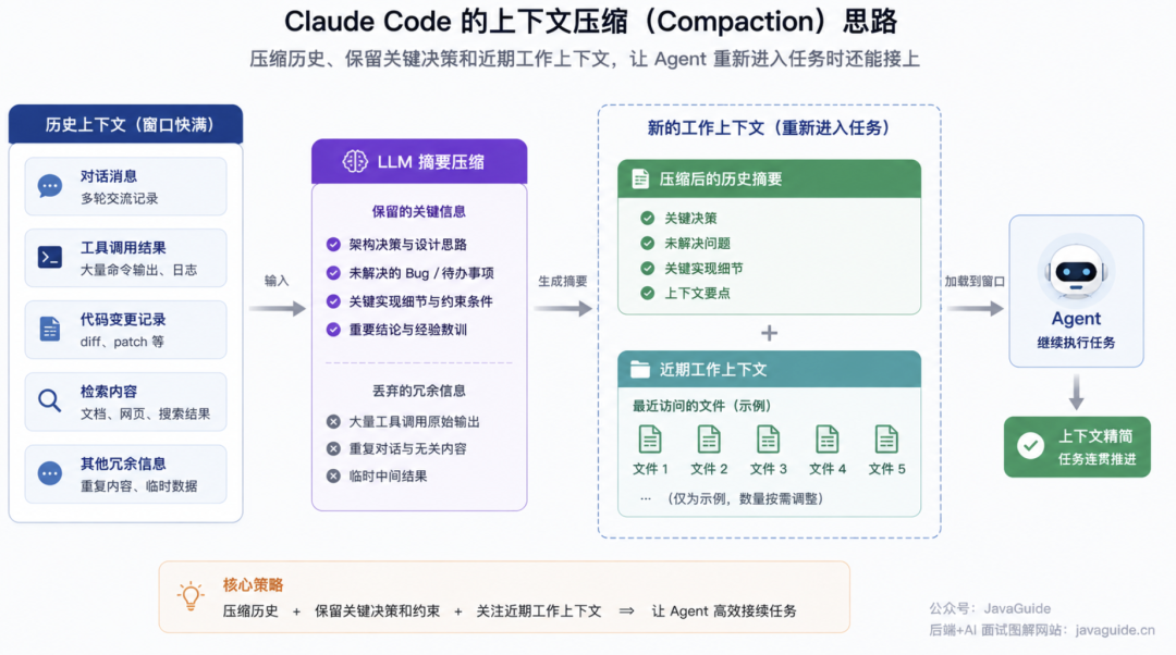 Claude Code 的 Compaction 流程