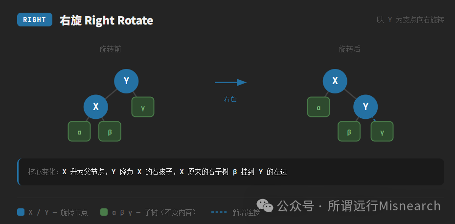 红黑树右旋操作示意图