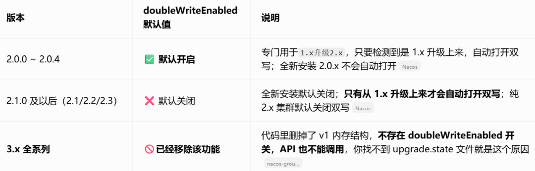 Nacos doubleWriteEnabled 版本默认值对比图
