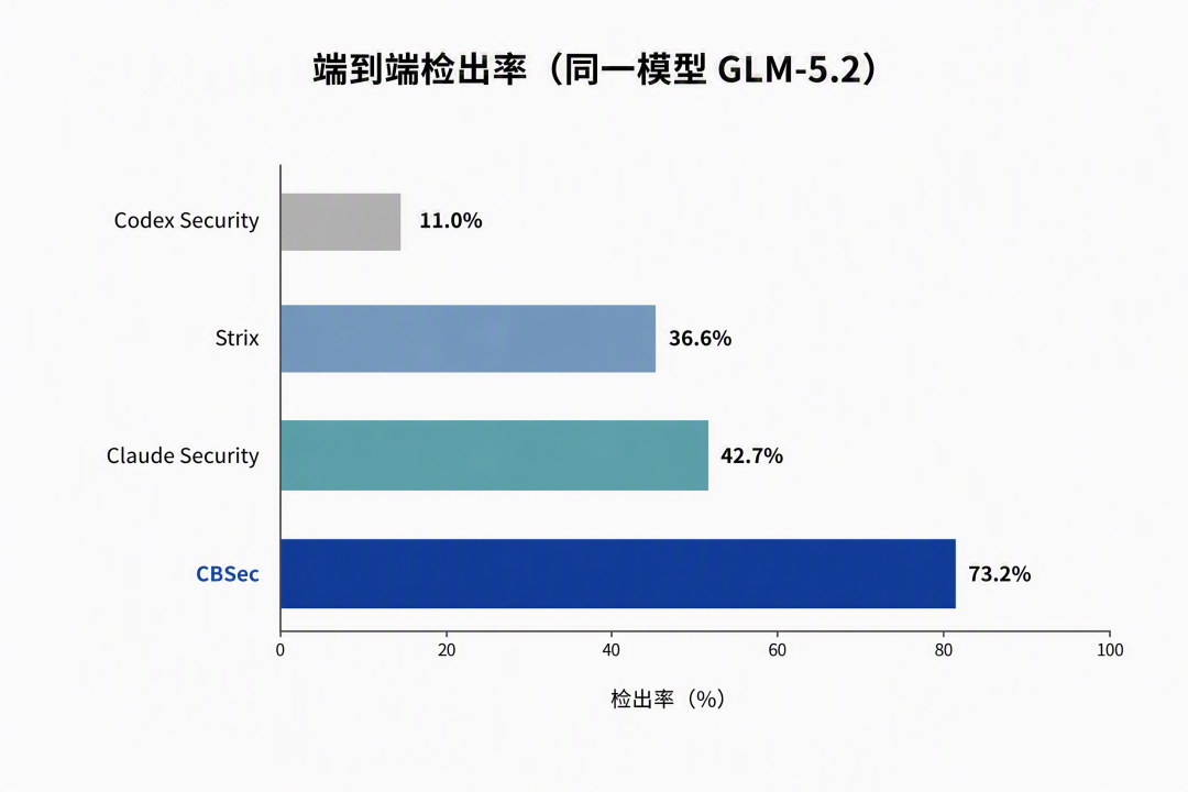 同一模型下各安全工具端到端检出率对比