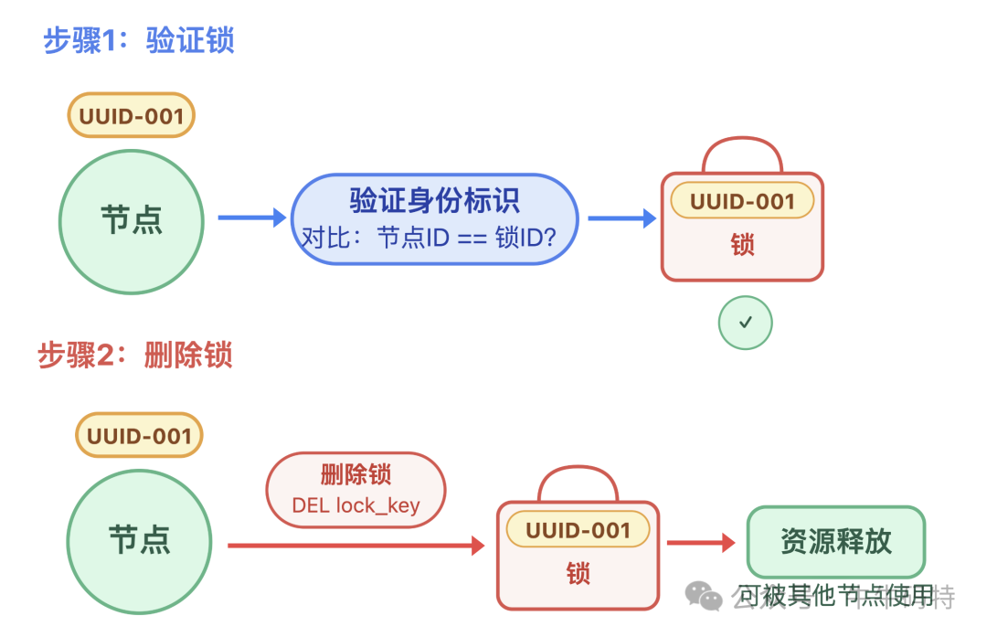 释放锁分两步操作的风险示意图