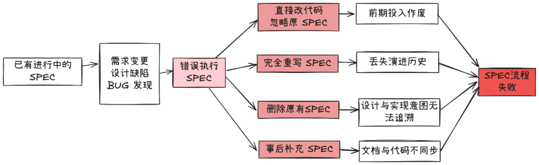 规约与代码解耦的恶性循环