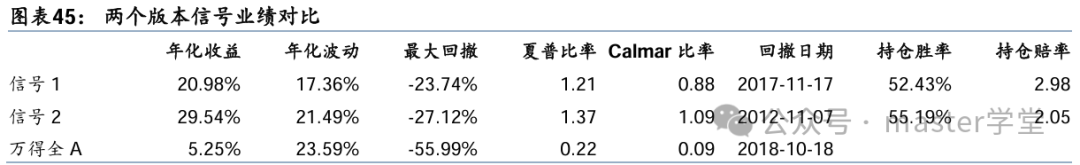 两个版本信号业绩对比表格