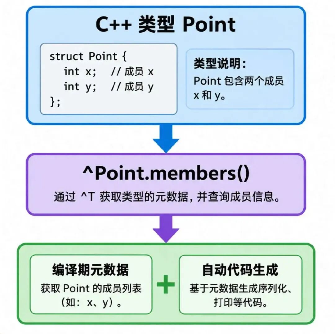 C++26反射元数据与代码生成流程
