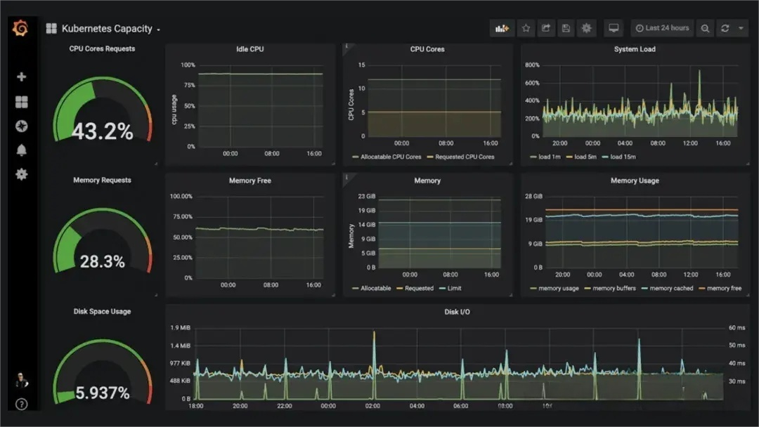 Kubernetes容量监控仪表盘