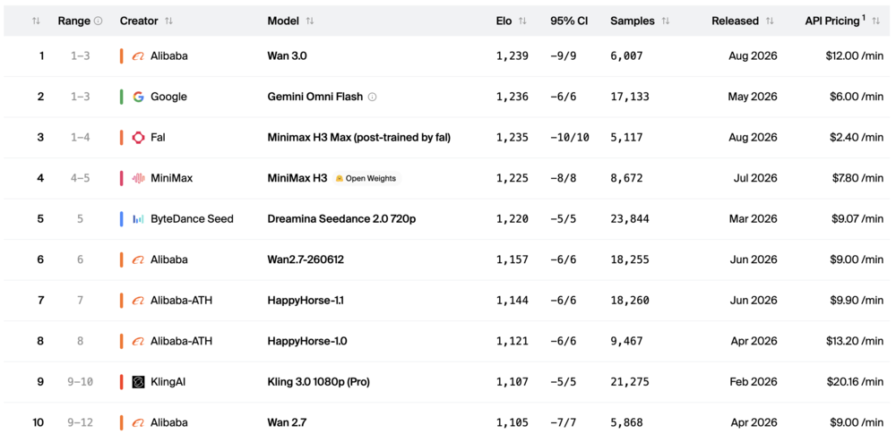 Artificial Analysis文生视频模型排行榜:Wan3.0排名榜首