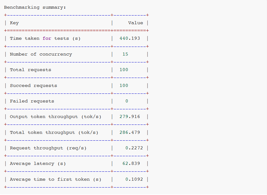 Benchmarking summary表格:Time taken、concurrency、requests、throughput、latency等
