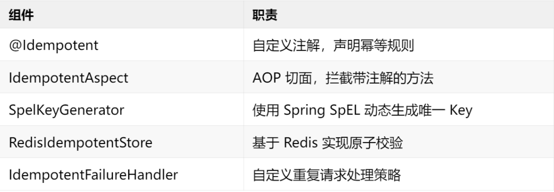 幂等组件职责划分