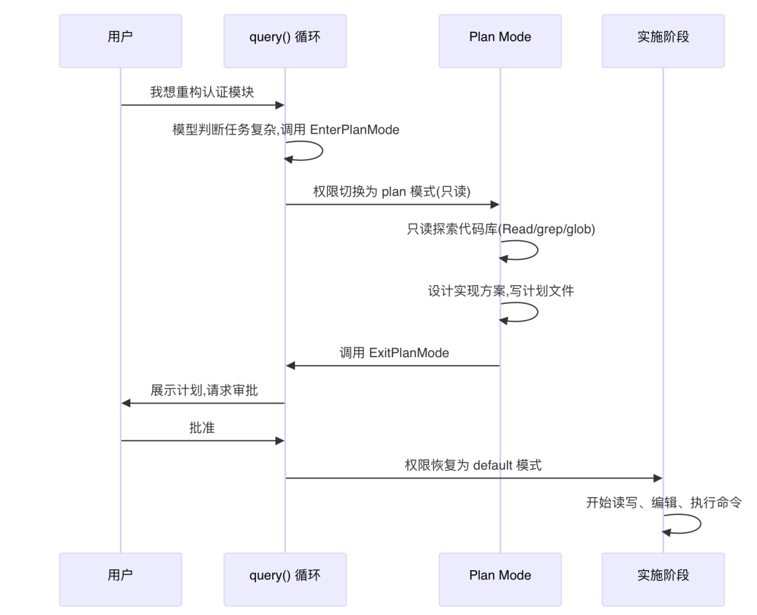 UML序列图,展示了用户重构认证模块时系统各组件的交互流程。从左到右有四个参与者:用户、query()循环、Plan Mode、实施阶段。图中包含带箭头的消息流和自循环,描述了从用户发起请求、模型判断任务复杂性、进入Plan Mode进行只读探索与方案设计、退出后展示计划请求审批、审批通过后恢复权限并进入实施阶段执行命令的完整流程。