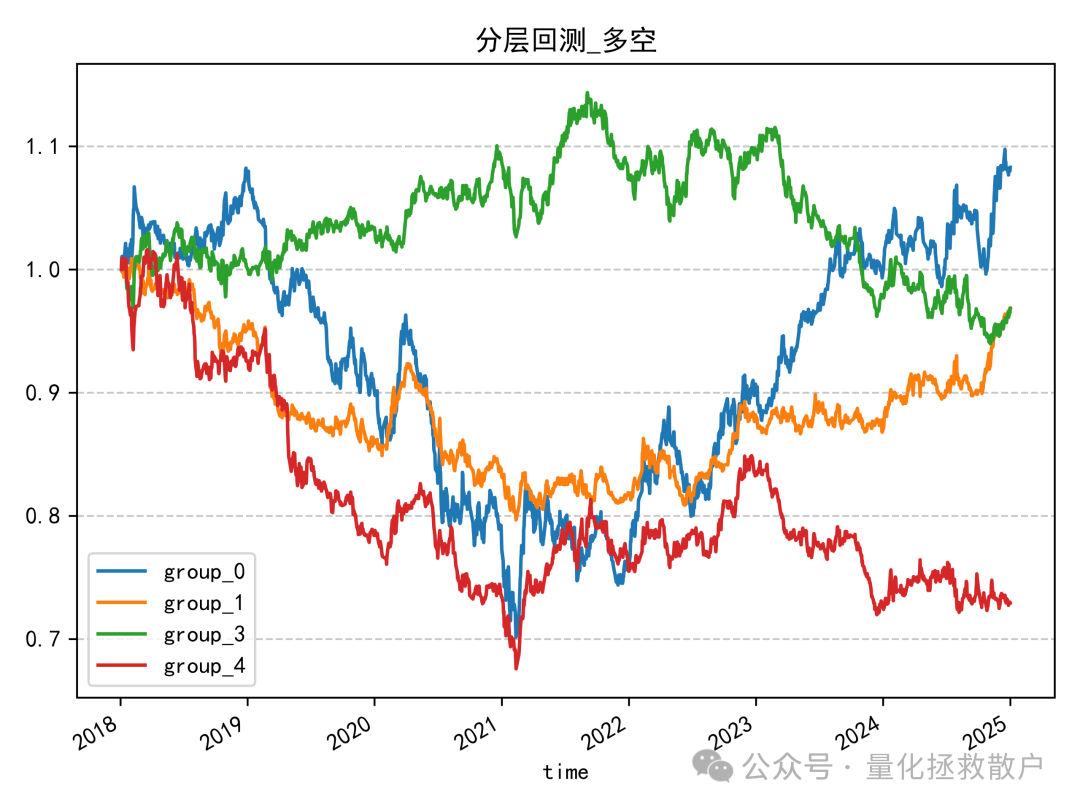 多空组合分层回测净值曲线