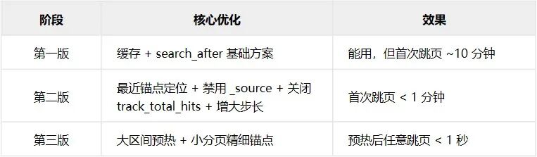 三轮优化效果对比表