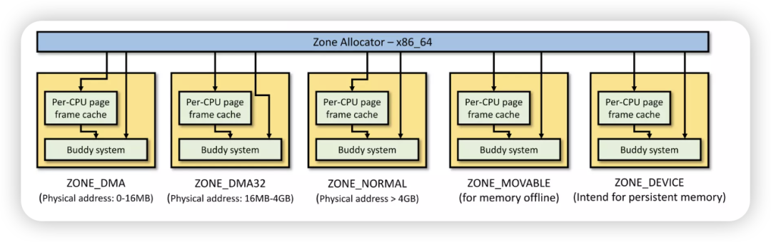 Zone Allocator内存分区示意图