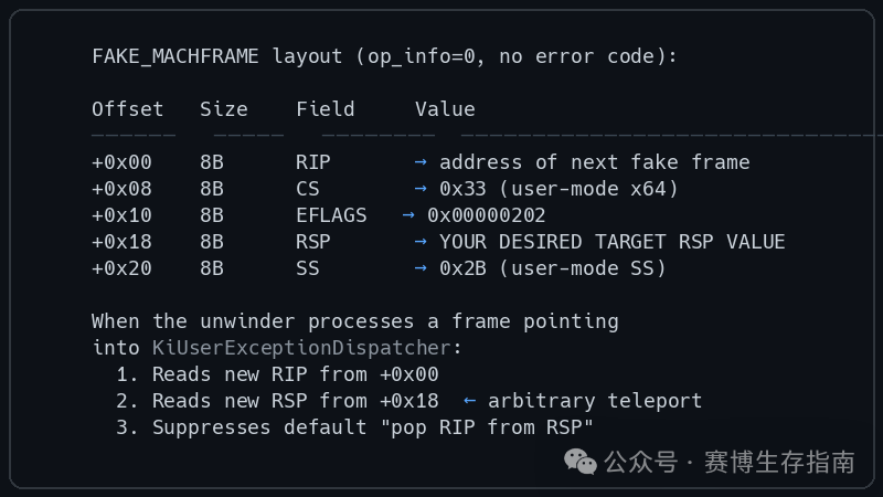 表格展示FAKE_MACHFRAME的40字节内存布局,其中RSP字段可实现任意瞬移