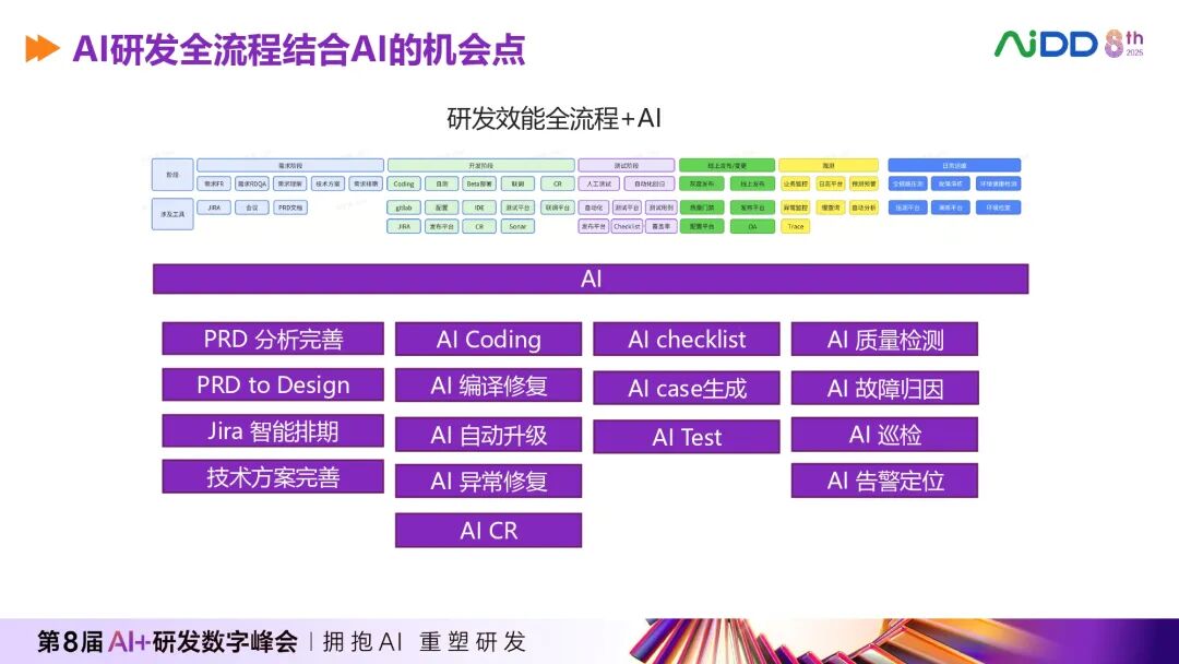 AI研发全流程结合AI的机会点全景图