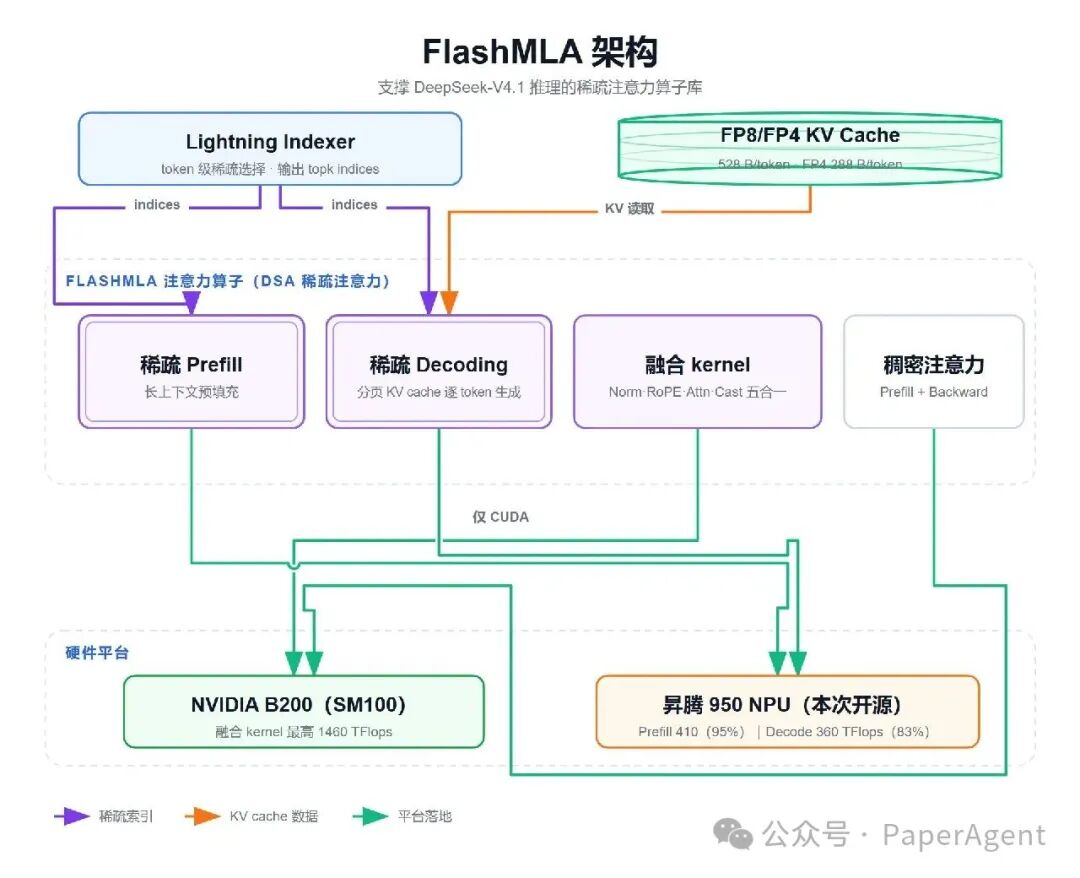 FlashMLA 架构图
