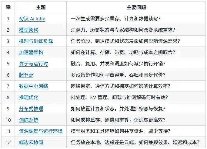 《AI Infra》全书 12 章主题与核心问题对照表,涵盖模型架构、推理优化、训练系统与端边云协同