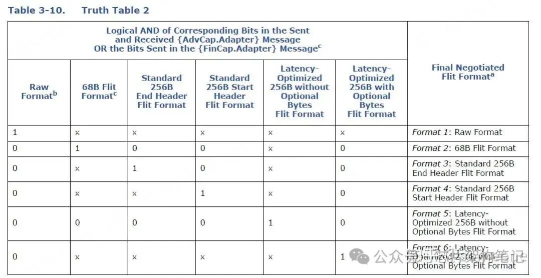 Flit格式决策真值表2