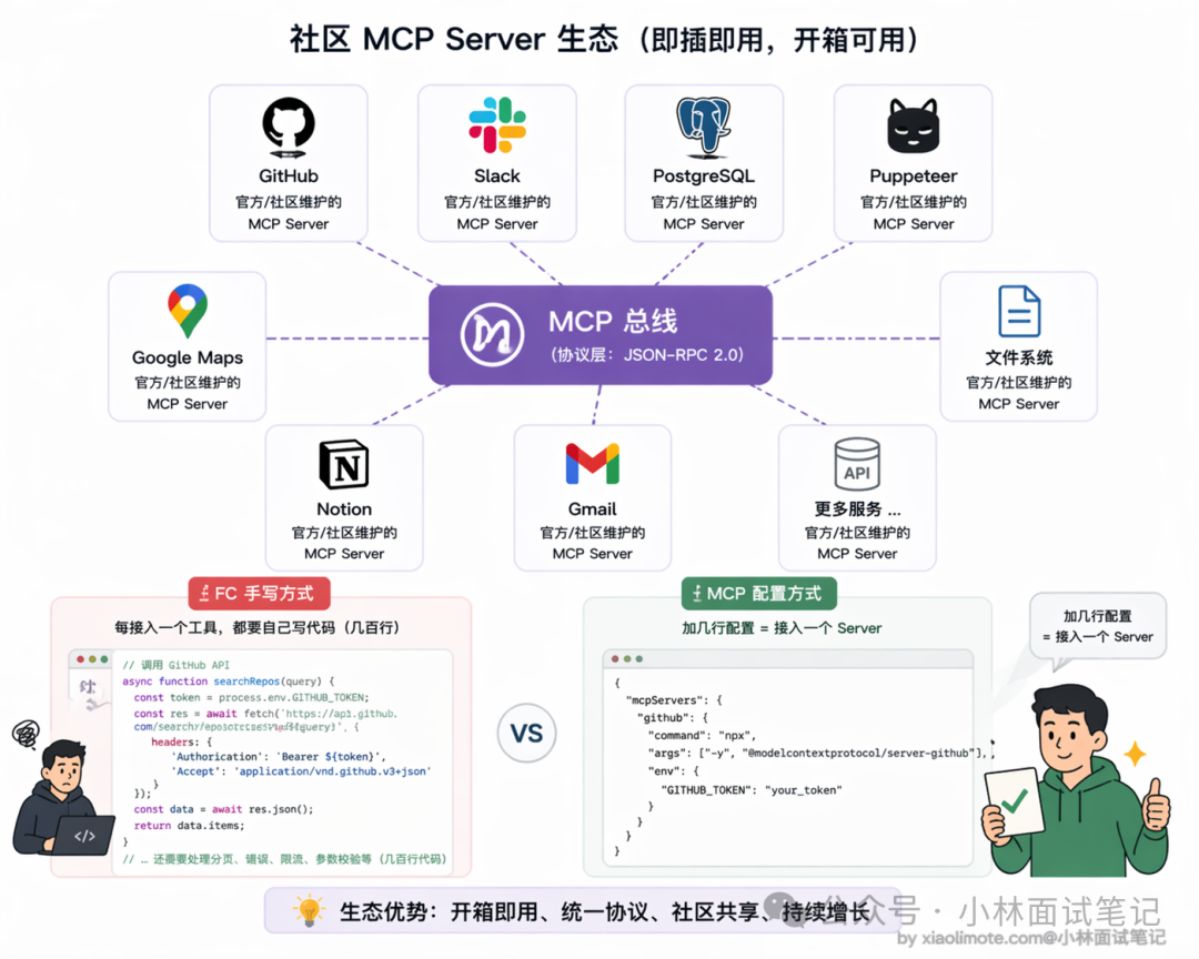 社区MCP Server生态与手写FC配置的对比