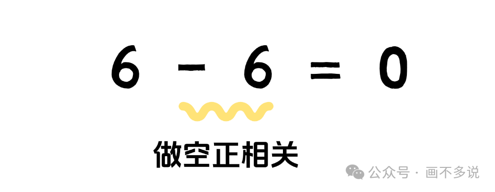 正相关做空表示