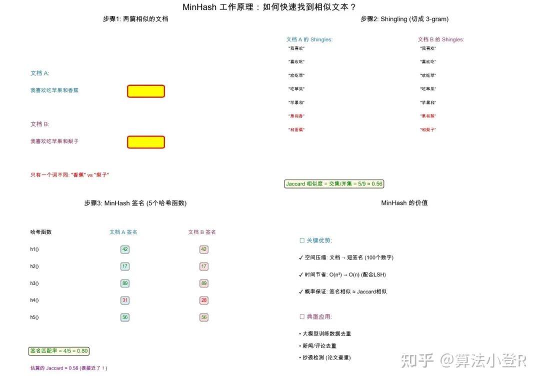 MinHash算法解析：高效解决海量文本相似度去重与Jaccard计算难题 - 图片 - 1