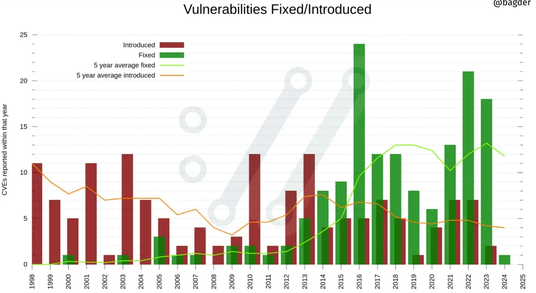 Vulnerabilities Fixed/Introduced CVEs reported within that year