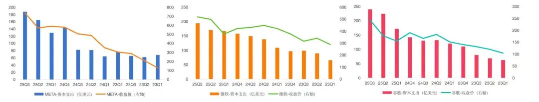 Meta、微软、谷歌季度资本开支与股价对比图
