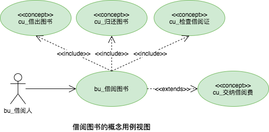 借阅图书业务与概念用例图