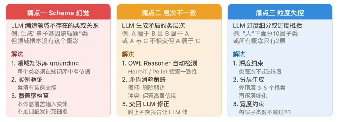 LLM在本体构建中的三大痛点及解法