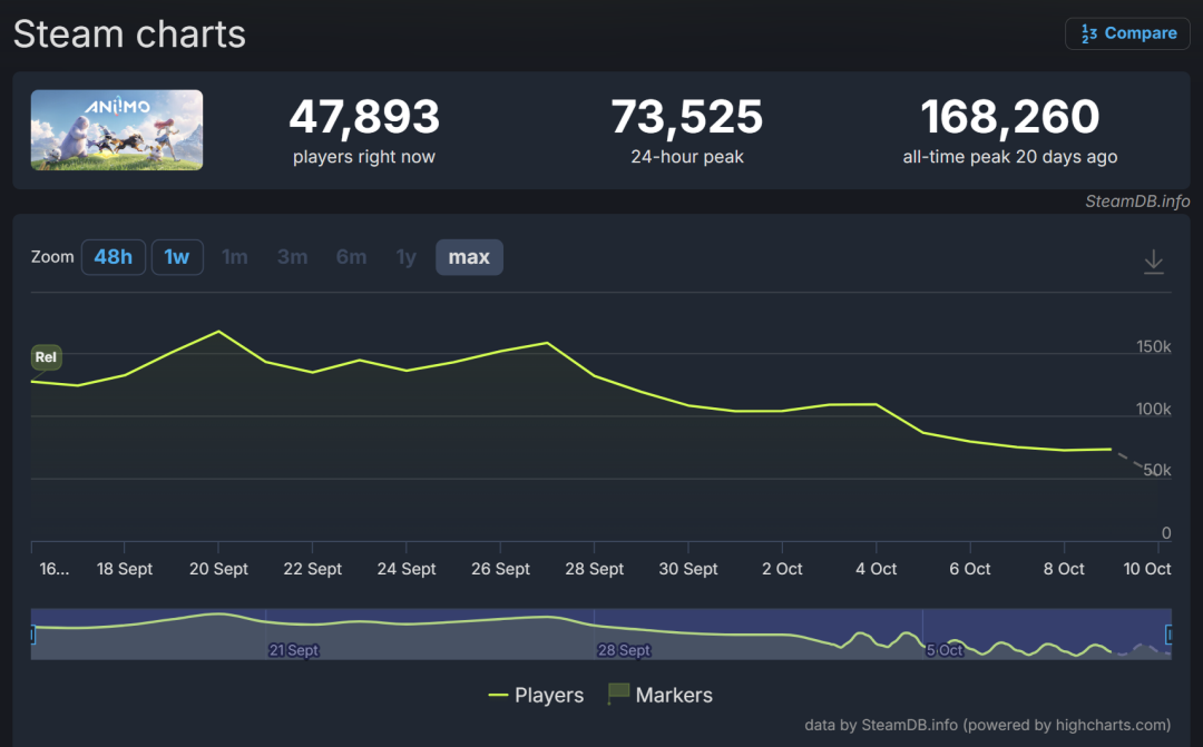 SteamDB上ANIMO游戏的玩家数据截图,当前在线4.7万人,历史峰值16.8万