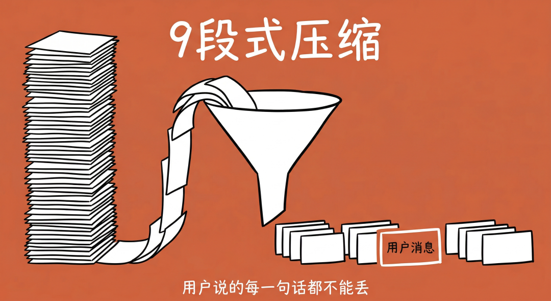 9段式结构化上下文压缩示意图